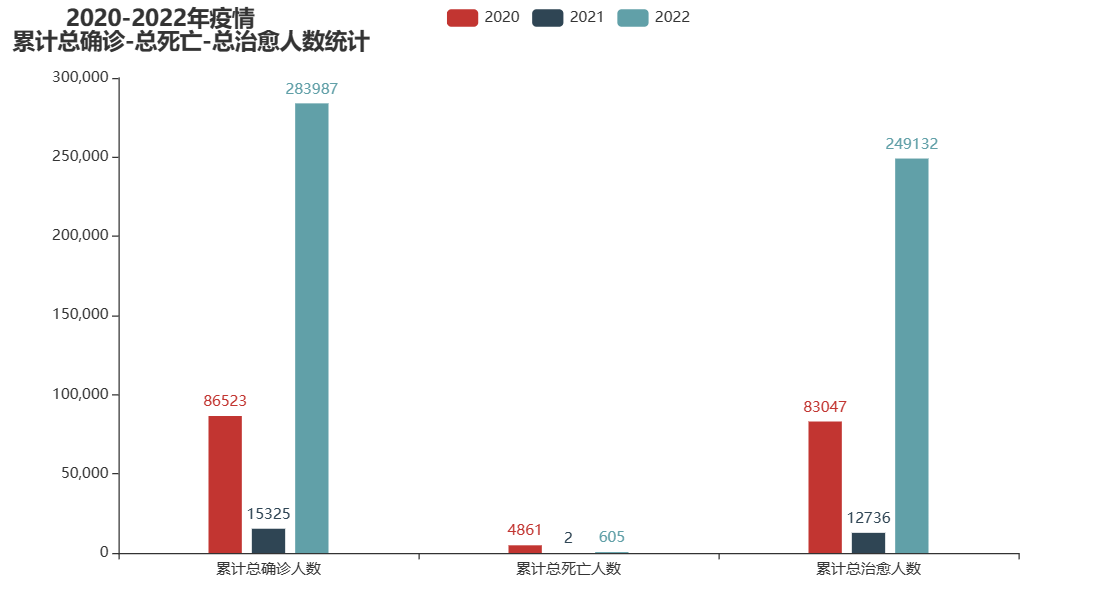 基于Hadoop的疫情信息分析与可视化研究——包含大屏可视化及预测算法,第12张