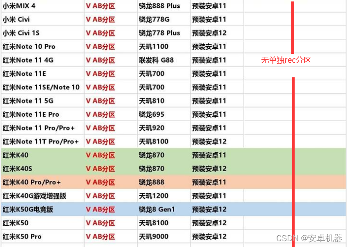 安卓系统分区 AB . 动态分区 .VAB到底是何物，分区不同怎么刷写第三方rec,第8张