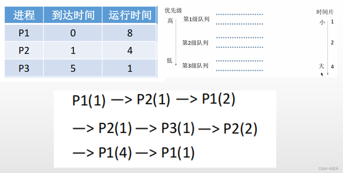 【操作系统】调度算法,第12张