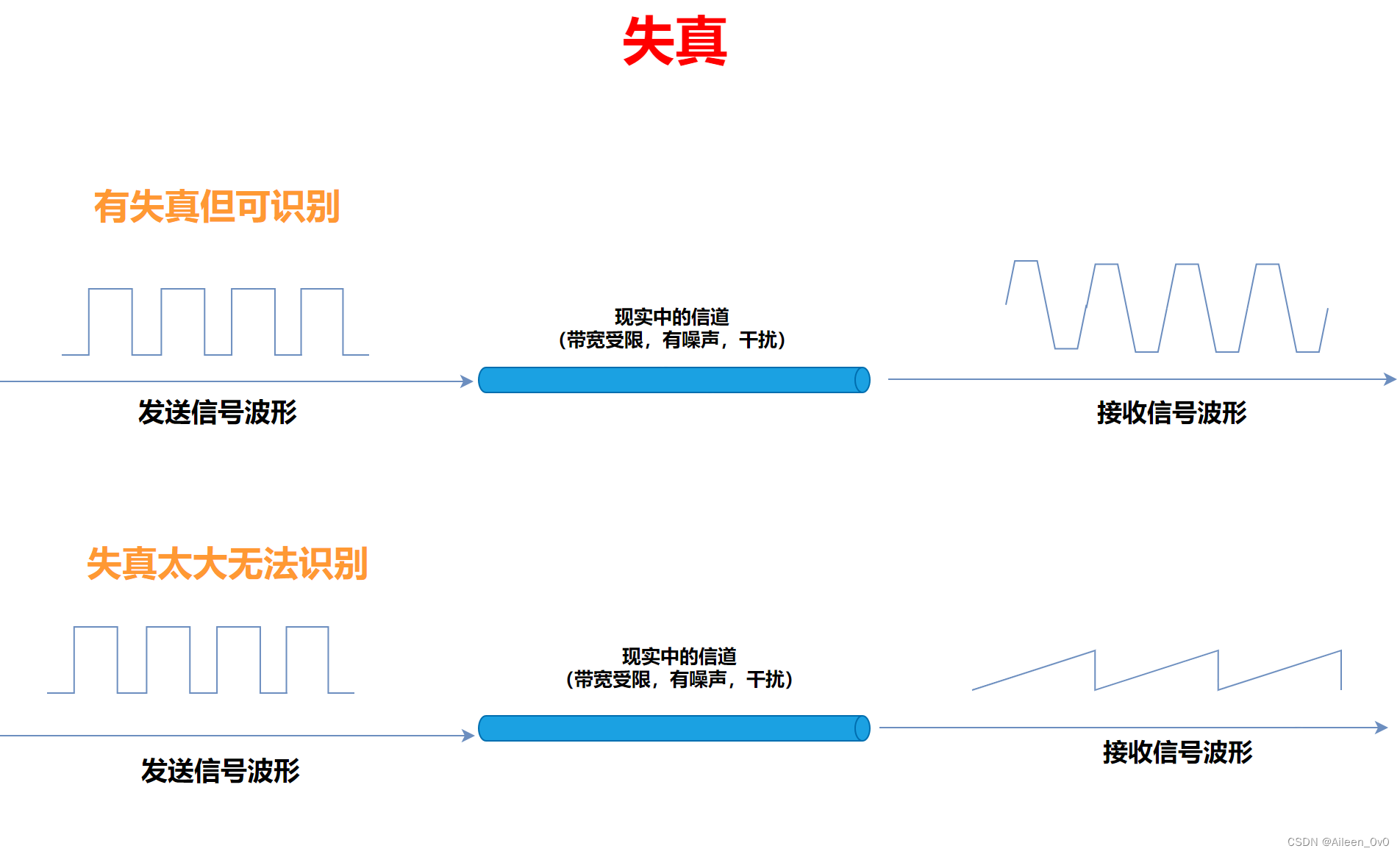 【网络奇缘】——奈氏准则和香农定理从理论到实践一站式服务|计算机网络,第2张