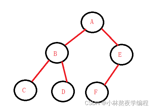 数据结构第十三弹---链式二叉树基本操作(上),在这里插入图片描述,第1张