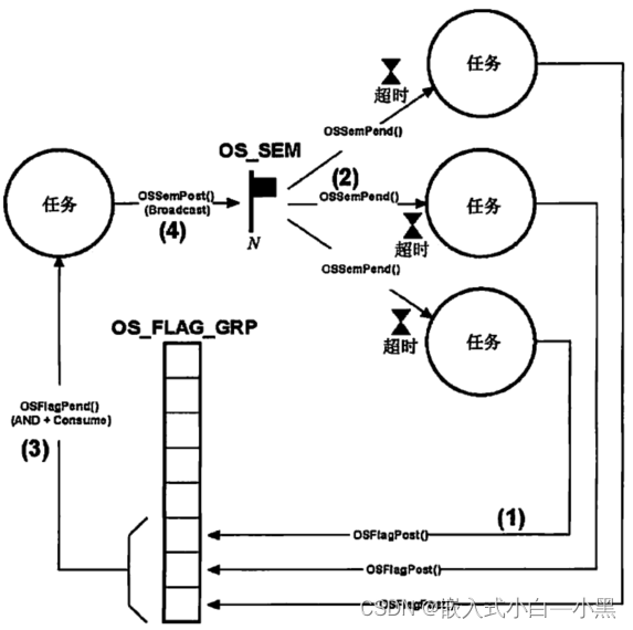 【小黑嵌入式系统第十四课】μCOS-III程序设计基础（三）——信号量（任务同步&资源同步）、事件标记组（与&或&多个任务）,在这里插入图片描述,第33张