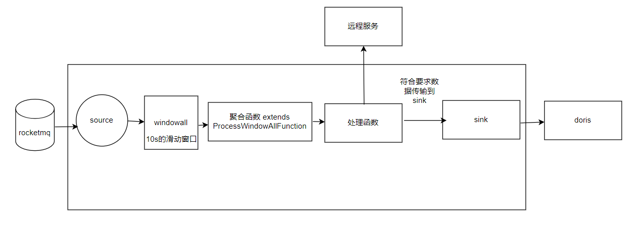 flink作业 windowAll 转换window,image.png,第3张