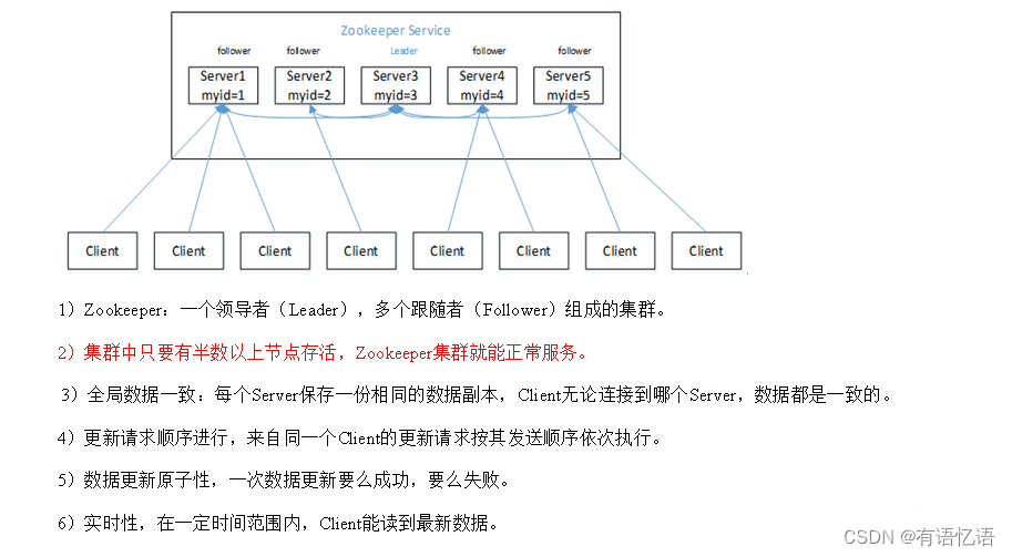 Zookeeper的基础介绍和安装教程,在这里插入图片描述,第2张