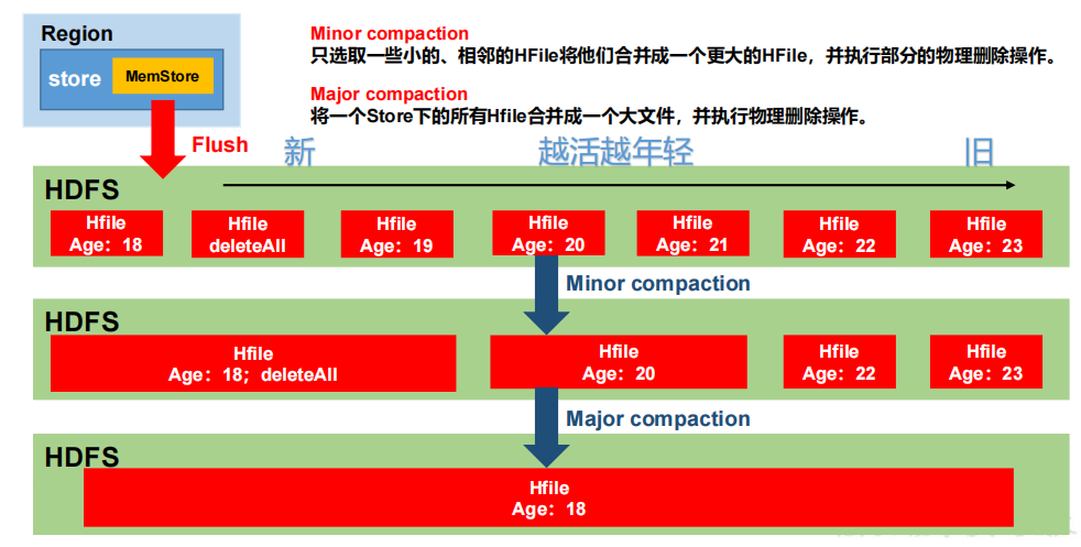 HBase学习笔记（1）—— 知识点总结,第23张