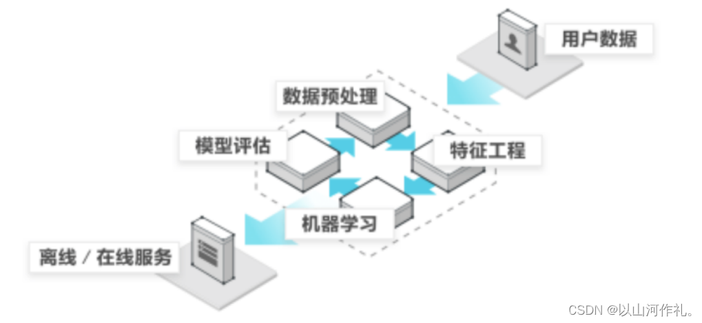 1.机器学习-机器学习算法分类概述,在这里插入图片描述,第5张