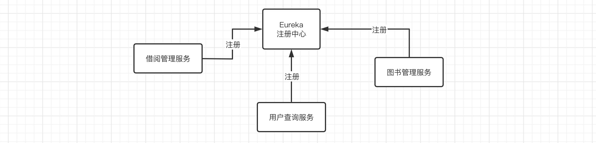 SpringCloud(二)Eureka简介与依赖导入,第1张