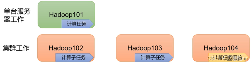 大数据- Hadoop入门,第6张