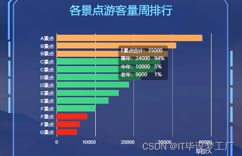 大数据毕业设计选题推荐-旅游景点游客数据分析-Hadoop-Spark-Hive,基于大数据的旅游景点游客数据分析-景点游客量周排行,第4张