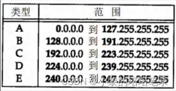 《Java SE》网络编程基础知识归纳。,第2张