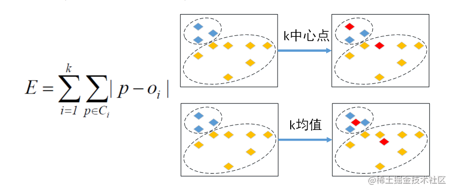 大数据---聚类分析概述及聚类评估,image.png,第4张