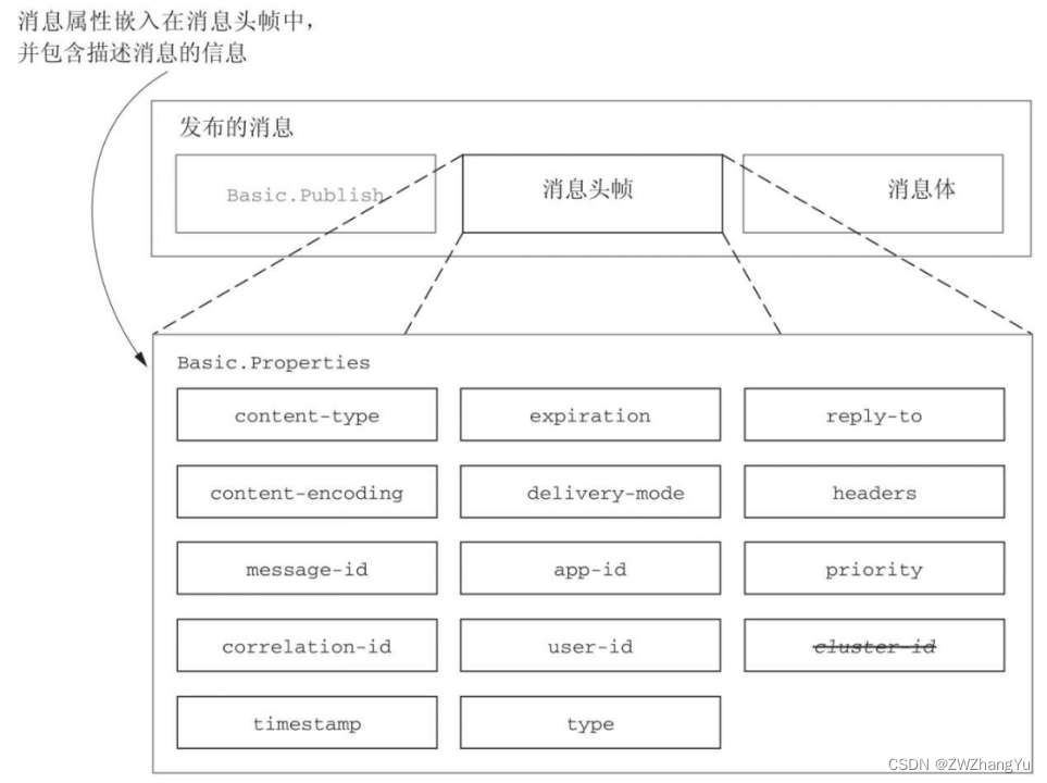 RabbitMQ消息属性详解,第1张