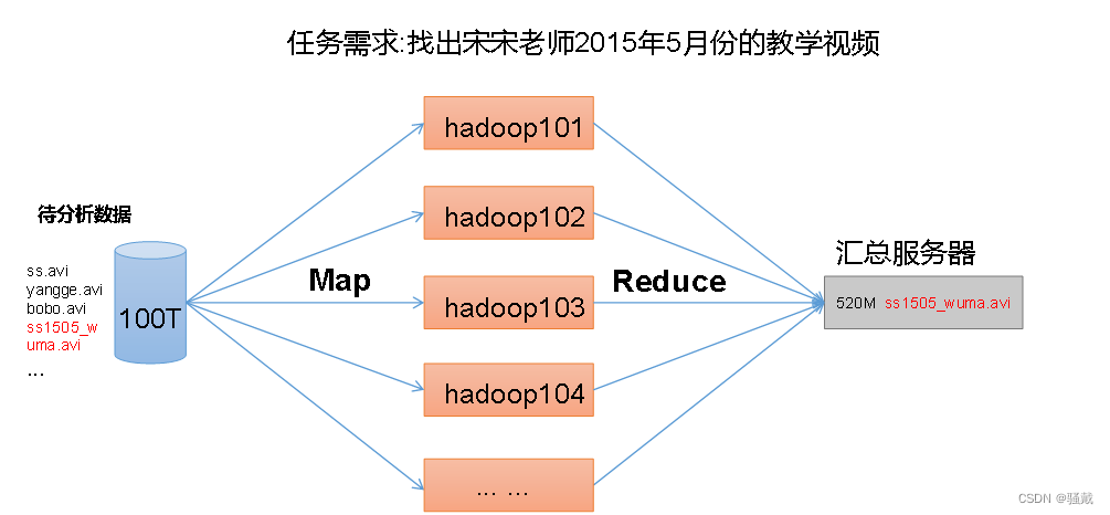 大数据技术之Hadoop,第9张