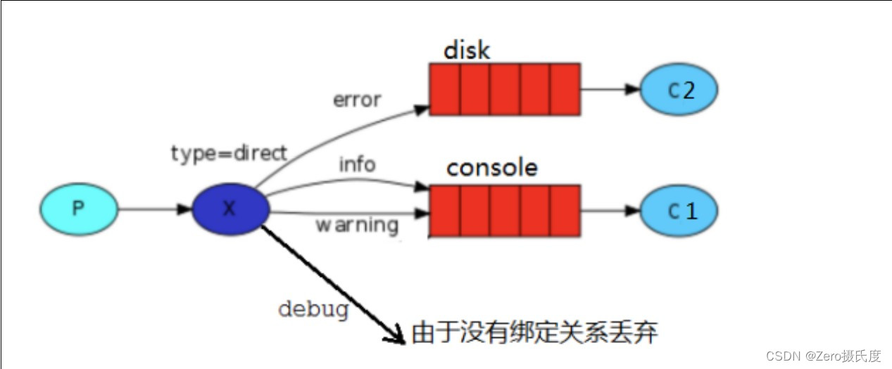 RabbitMQ的使用详解,在这里插入图片描述,第2张