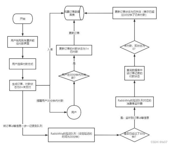 【RabbitMQ】- 延迟队列,在这里插入图片描述,第1张