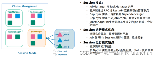 2、Flink1.13.5二种部署方式(Standalone、Standalone HA )、四种提交任务方式（前两种及session和per-job）验证详细步骤,在这里插入图片描述,第14张