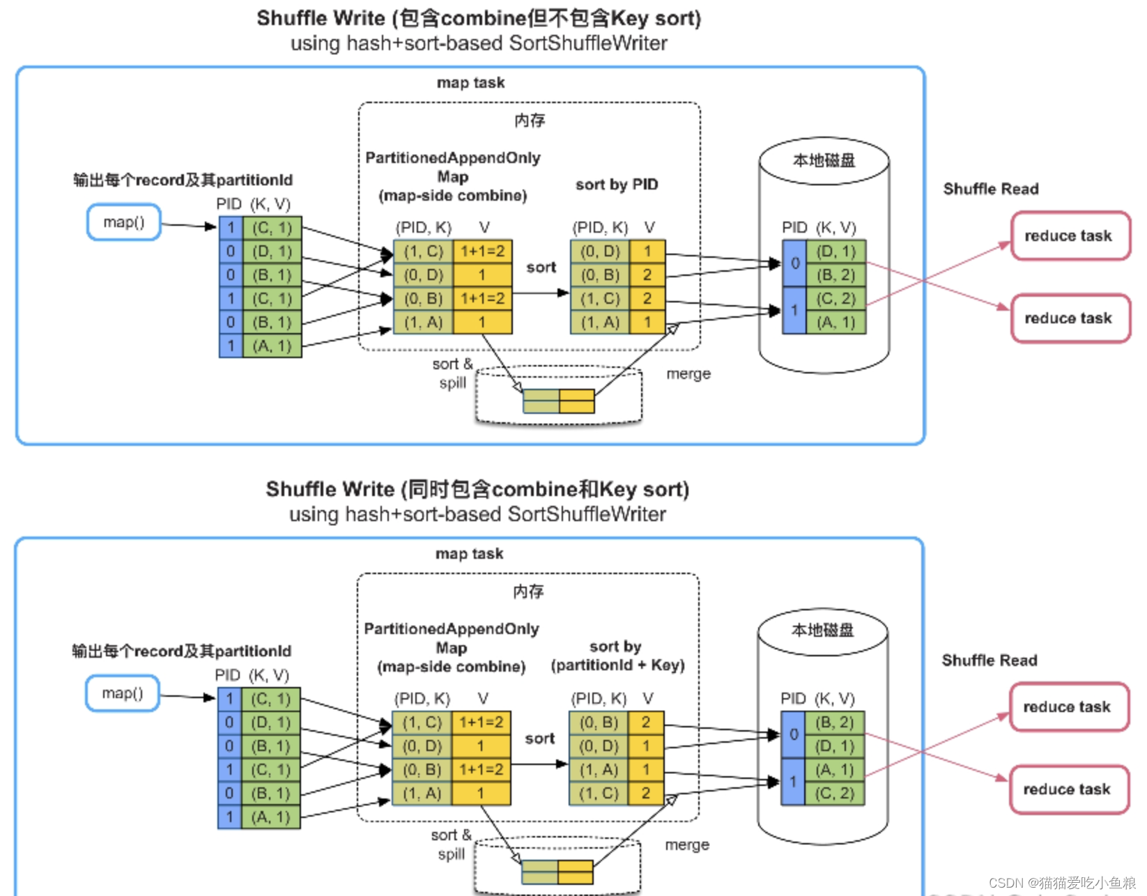 Flink Shuffle、Spark Shuffle、Mr Shuffle 对比,在这里插入图片描述,第11张