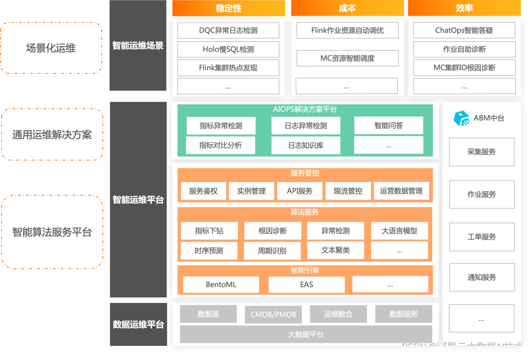 2023年大数据场景智能运维实践总结,在这里插入图片描述,第2张