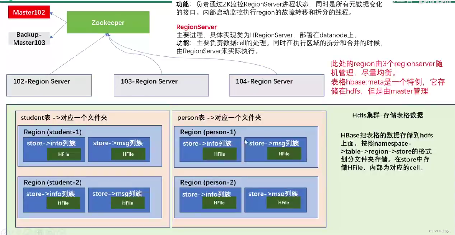 分布式数据库HBase,第8张