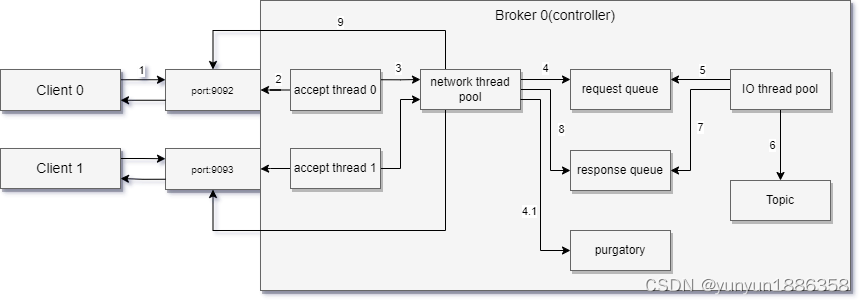 Kafka（四）Broker,处理客户端请求,第4张