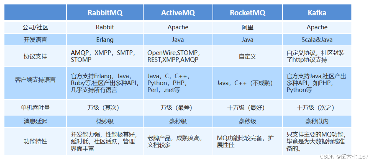 RabbitMQ 的基本概念,第10张