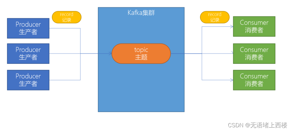 kafka基本操作,第1张