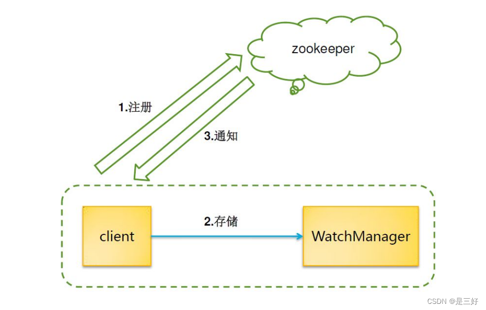 09-zookeeper,在这里插入图片描述,第29张