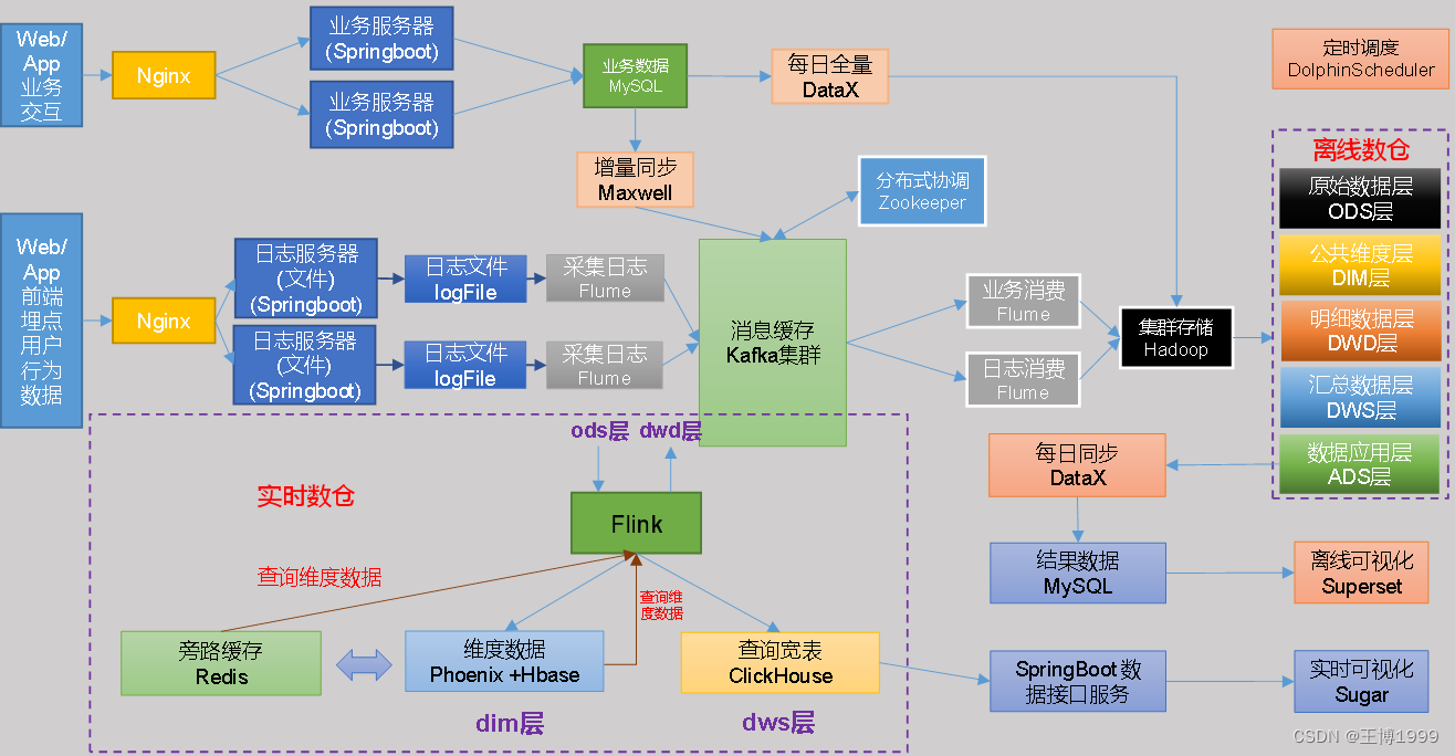 数据仓库架构详解,在这里插入图片描述,第2张