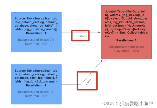 Flink SQL Regular Join 、Interval Join、Temporal Join、Lookup Join 详解,在这里插入图片描述,第1张