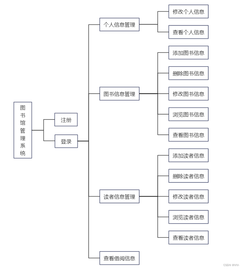 基于Python的图书馆管理系统的开发,第2张