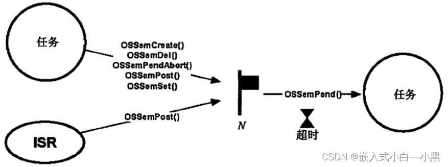 【小黑嵌入式系统第十四课】μCOS-III程序设计基础（三）——信号量（任务同步&资源同步）、事件标记组（与&或&多个任务）,在这里插入图片描述,第1张