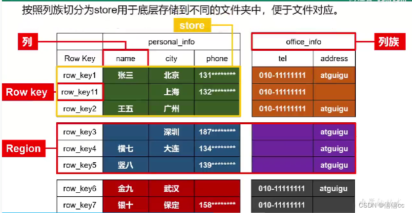 分布式数据库HBase,第4张