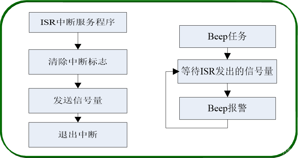 【小黑嵌入式系统第十四课】μCOS-III程序设计基础（三）——信号量（任务同步&资源同步）、事件标记组（与&或&多个任务）,在这里插入图片描述,第11张