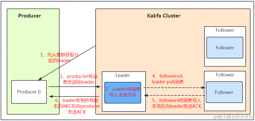 Kafka核心逻辑介绍 | 京东云技术团队,第2张