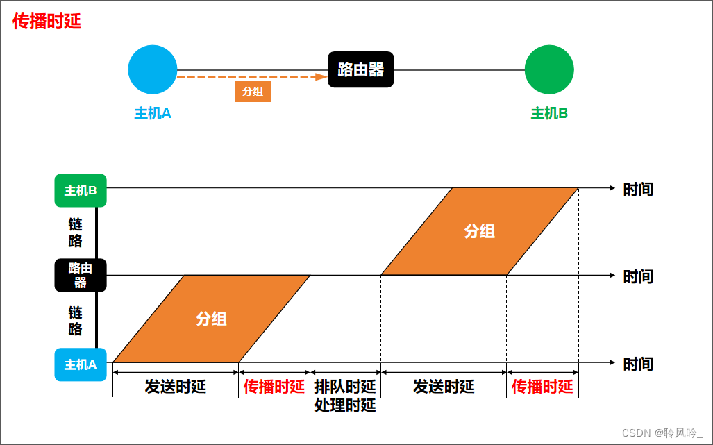 【网络奇遇记】揭秘计算机网络性能指标：全面指南,在这里插入图片描述,第6张