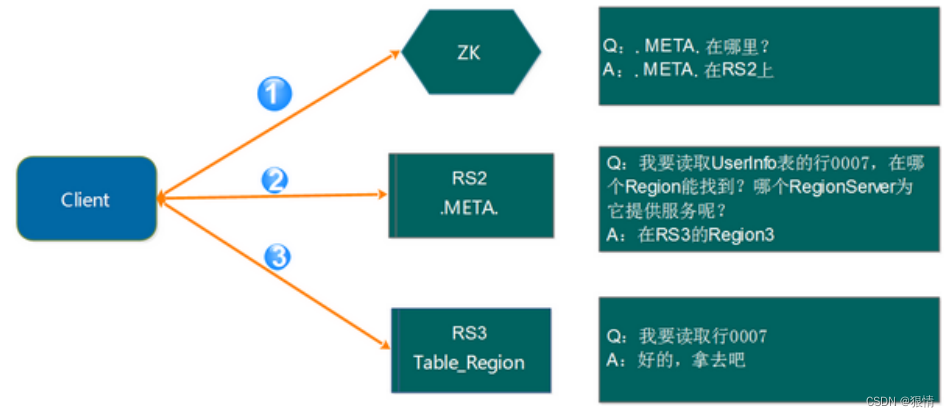 Java-Hbase介绍,第4张