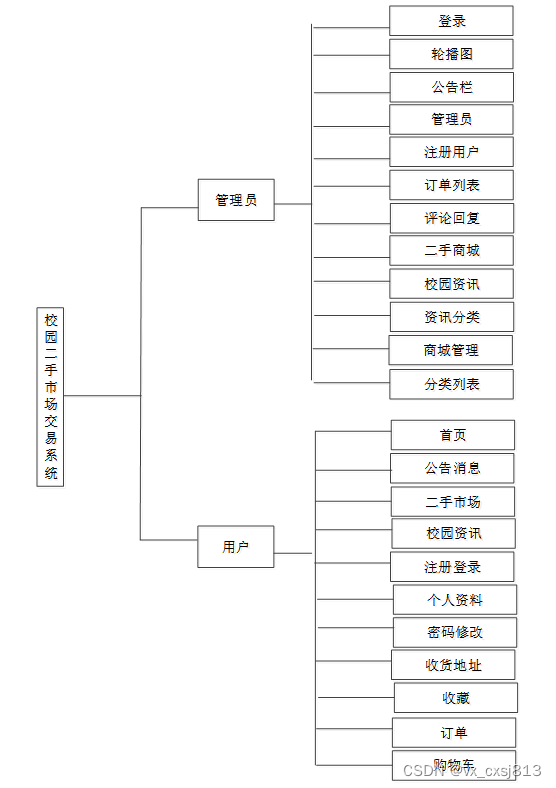 java校园二手市场交易系统的设计与实现-计算机毕业设计源码64357,第6张