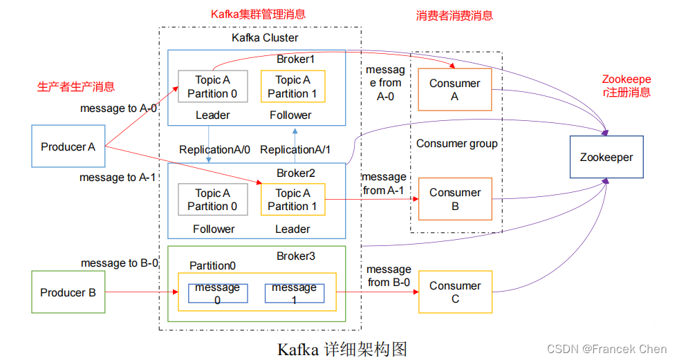 【数据采集与预处理】数据接入工具Kafka,第3张