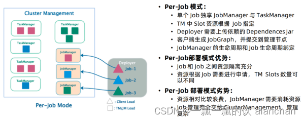 2、Flink1.13.5二种部署方式(Standalone、Standalone HA )、四种提交任务方式（前两种及session和per-job）验证详细步骤,在这里插入图片描述,第16张