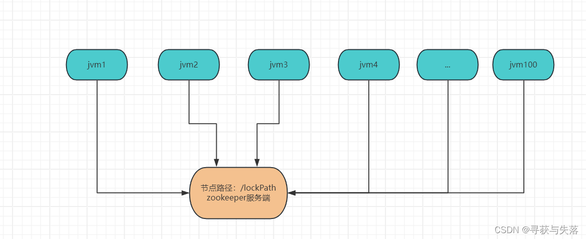 Java分布式锁理论（redis、zookeeper） 详解,第2张