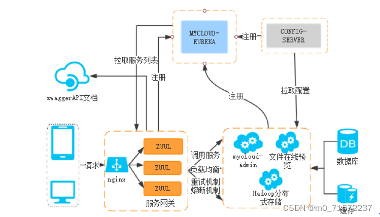 java项目分享 - 基于SpringCloud+Hadoop+Vue的企业级网盘系统设计与实现,在这里插入图片描述,第4张