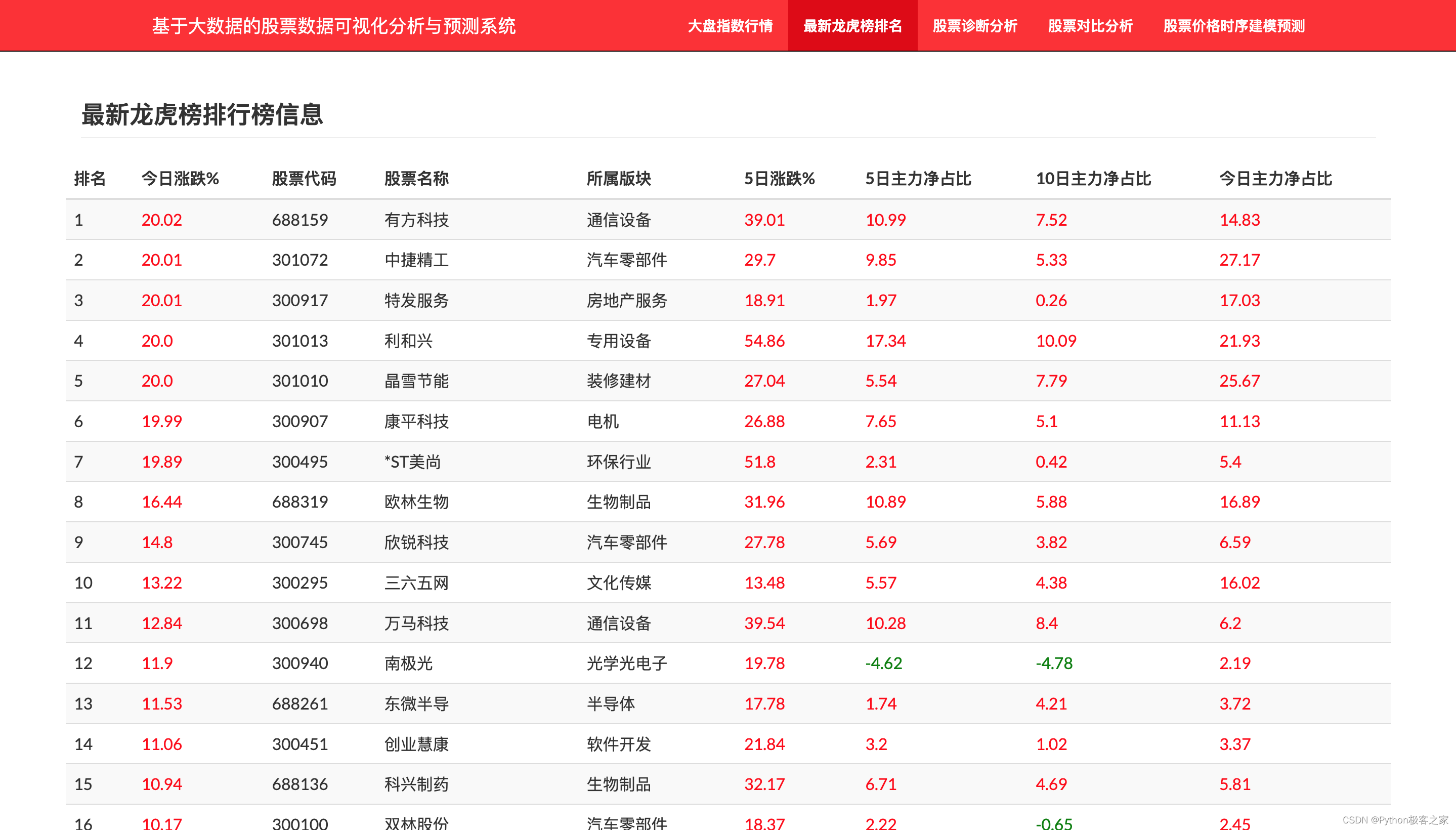 项目分享：大数据股票数据可视化分析与预测系统,第4张