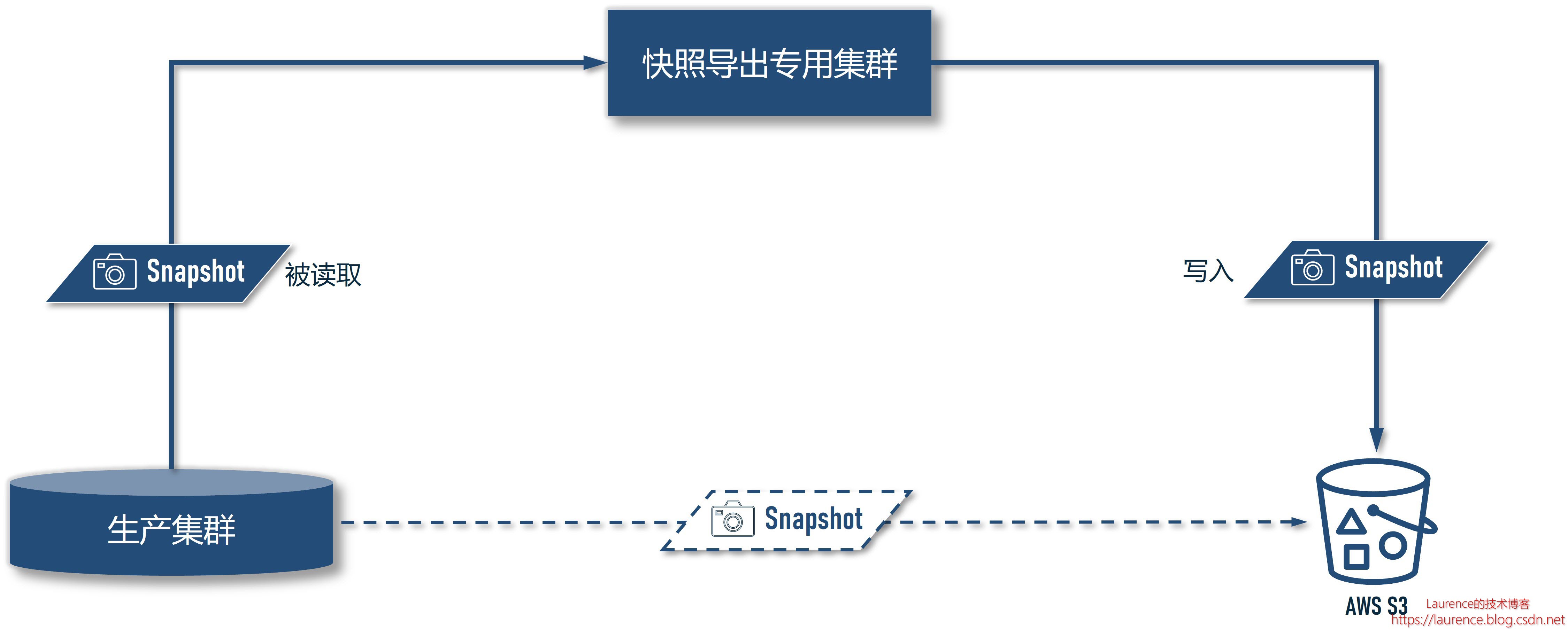 HBase 例行灾备方案：快照备份与还原演练,请添加图片描述,第2张