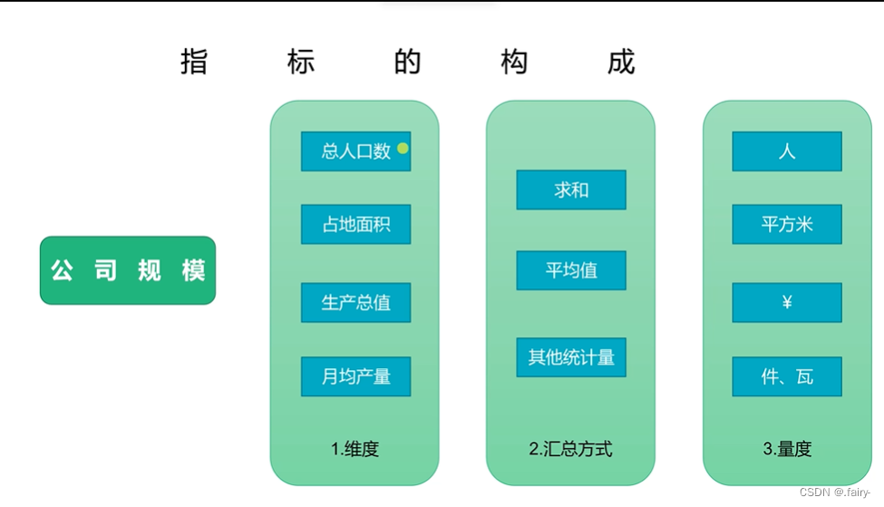 【数据分析】—— 指标与指标体系,第1张