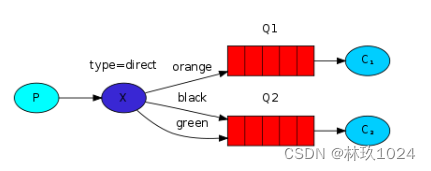 RabbitMQ 的七种消息传递形式,在这里插入图片描述,第10张