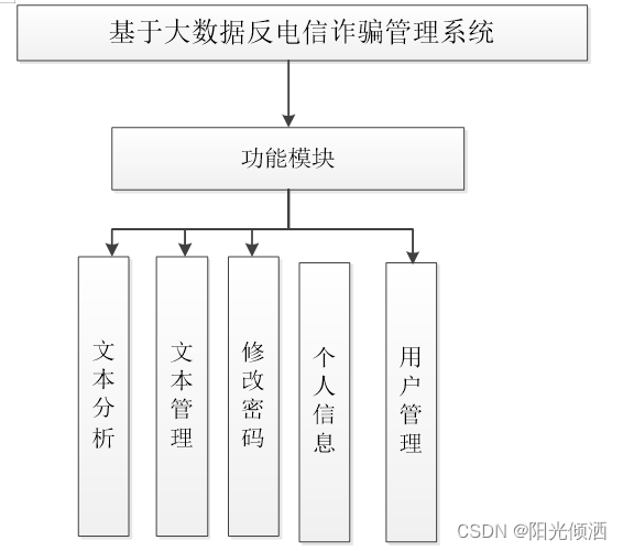 Python开发项目基于大数据的反电信诈骗管理系统设计与实现,第1张