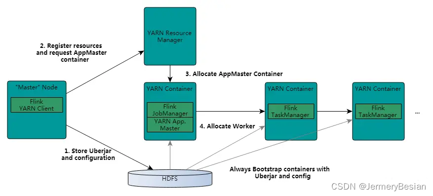 Flink、Yarn架构，以Flink on Yarn部署原理详解,在这里插入图片描述,第5张