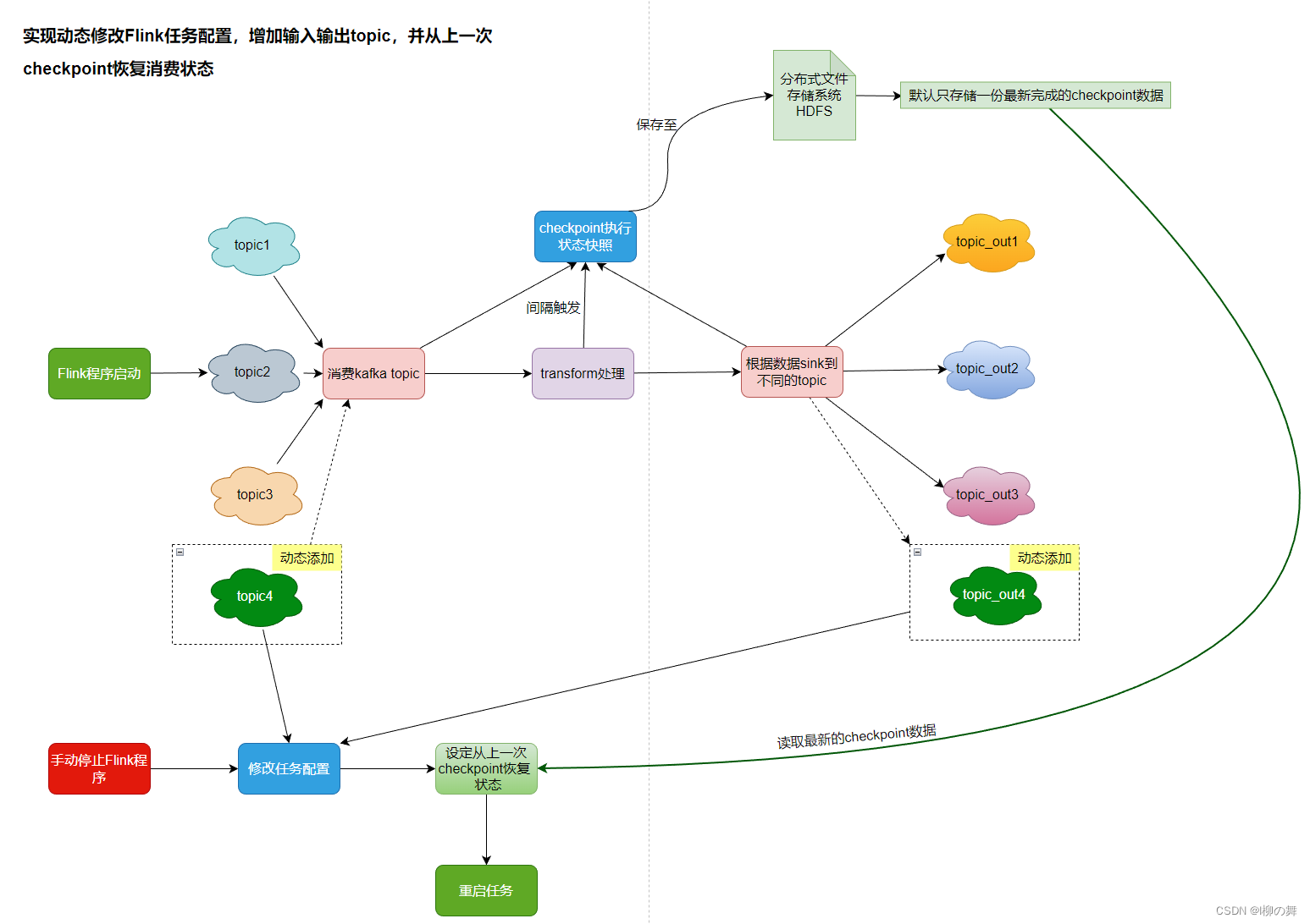 Flink实现同时消费多个kafka topic，并输出到多个topic,在这里插入图片描述,第2张