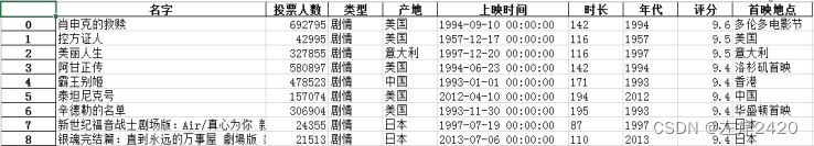 基于hadoop豆瓣电影数据分析,第1张