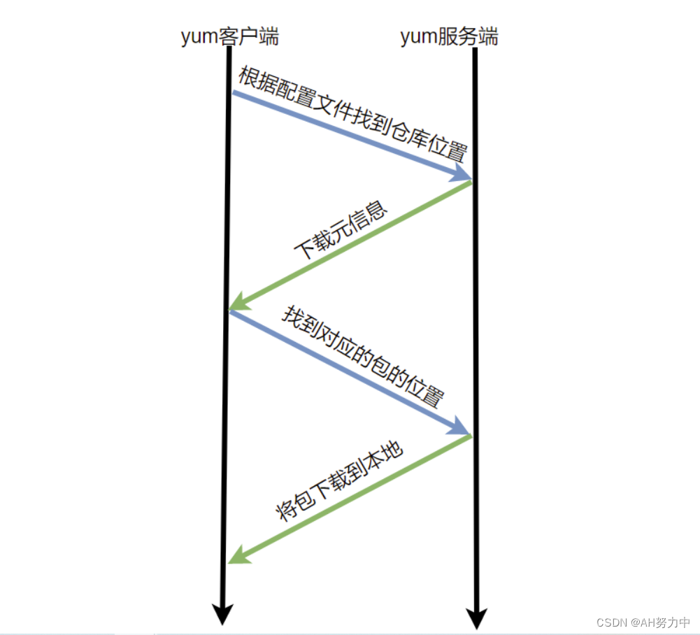 部署YUM仓库及NFS共享存储,第2张